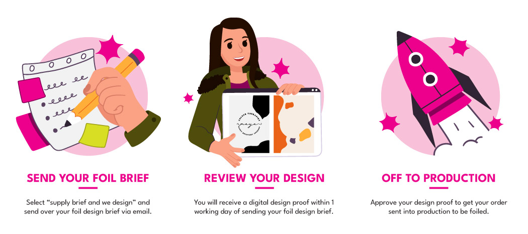 Three step design brief process: send design brief, review artwork, off to production